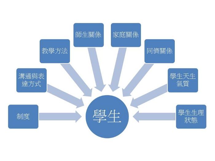 學習創傷2
